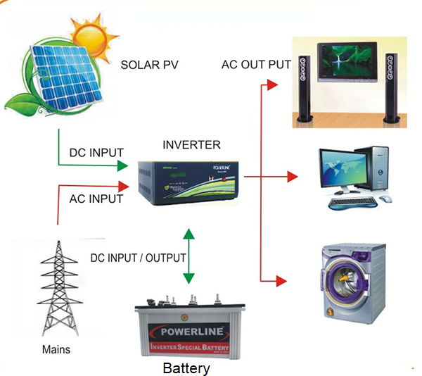 Sử dụng Inverter